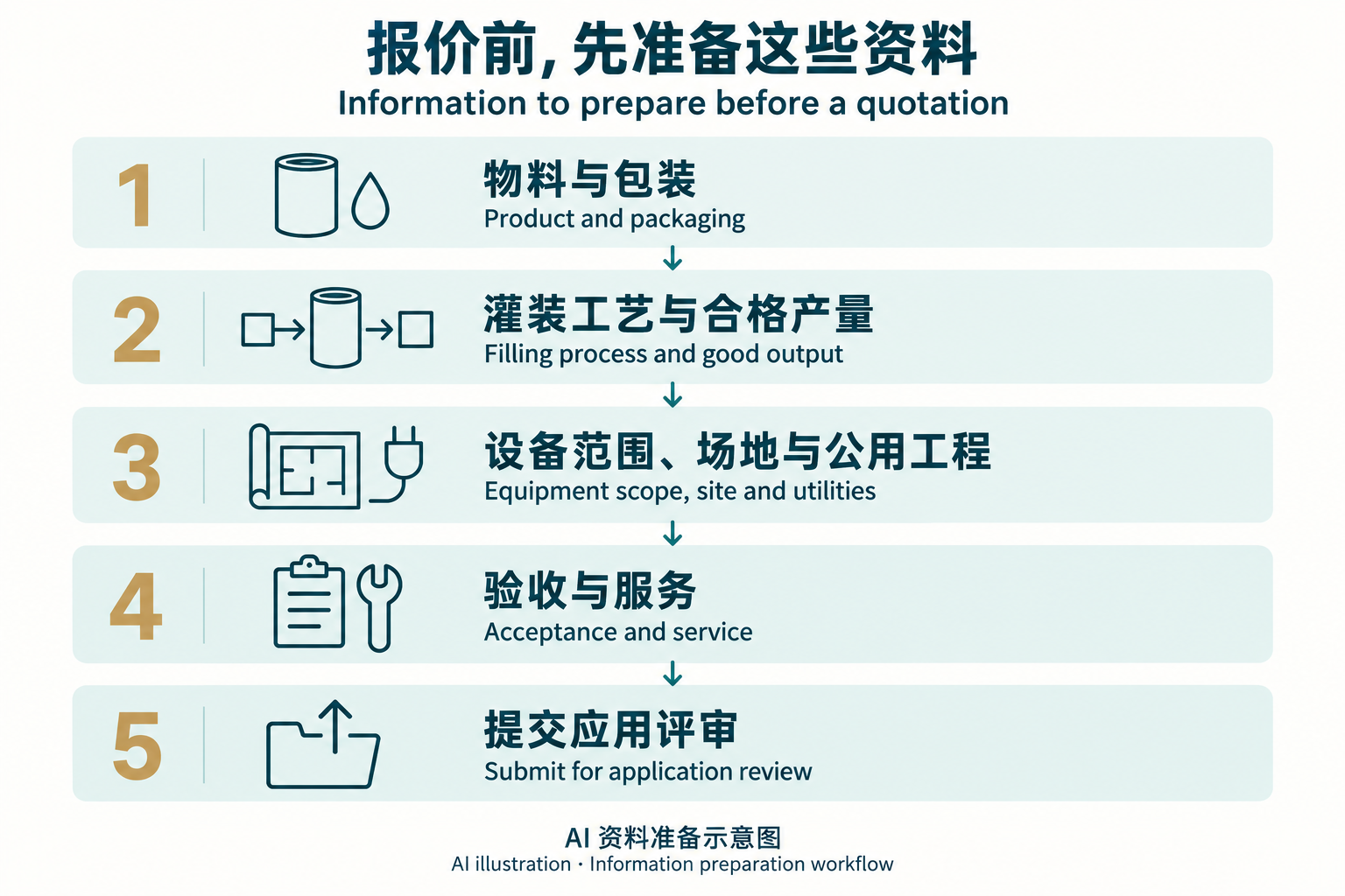 AI报价资料准备流程:物料与包装、工艺与产量、范围与现场、验收与服务、应用评审