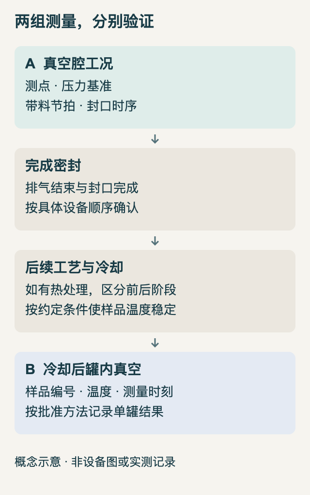 真空腔工况与冷却后罐内真空的测量顺序