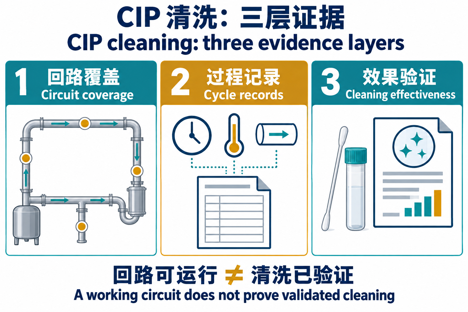CIP 清洗的三个证据层次:回路覆盖、过程记录与清洗效果