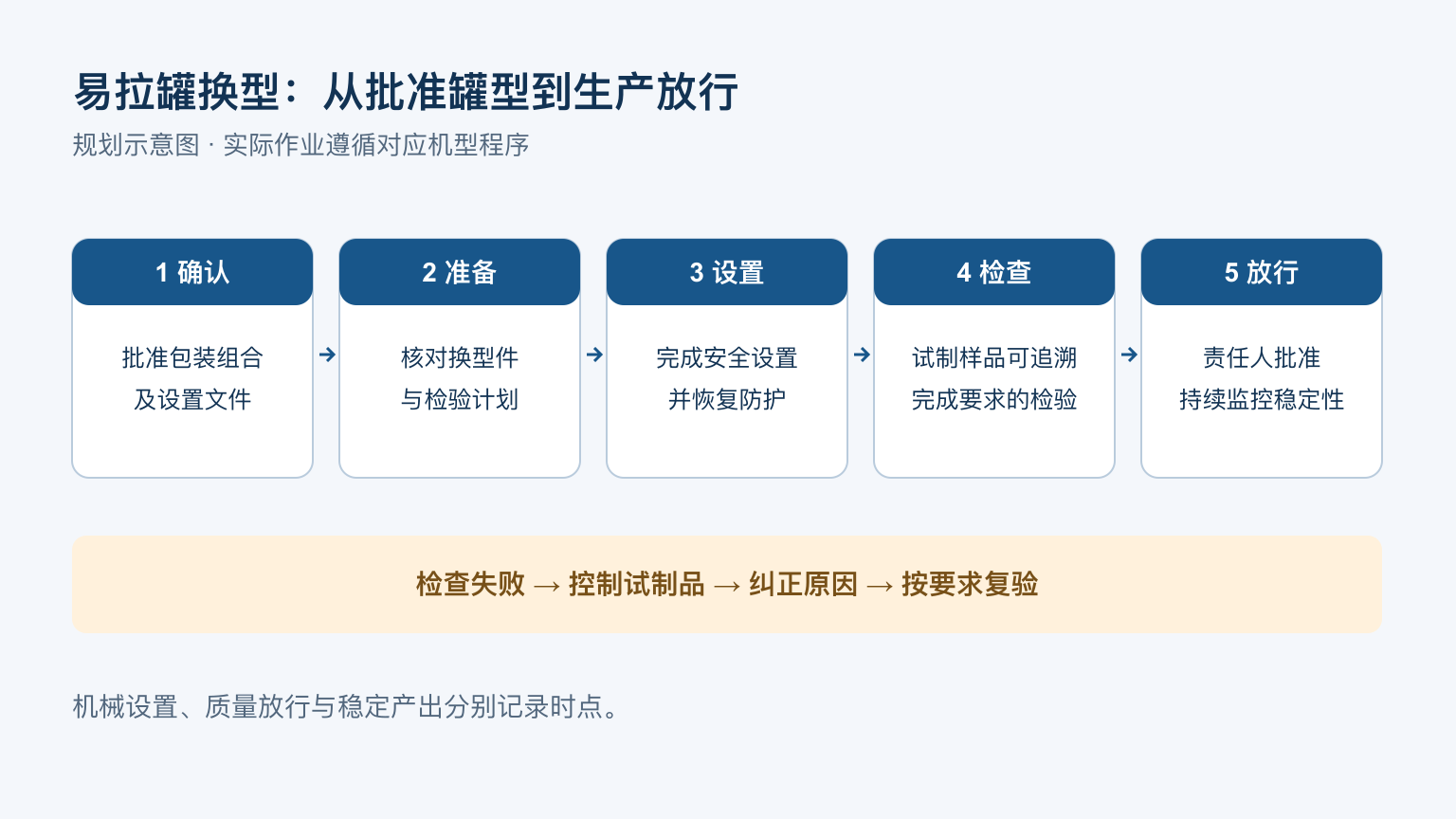 易拉罐换型规划流程:确认、准备、设置、检查和放行