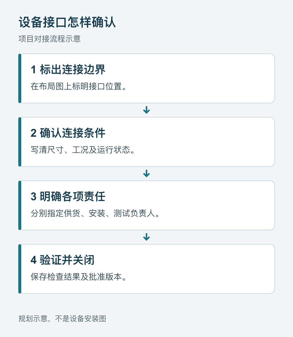 接口确认四步流程:标出连接边界、确认连接条件、明确各项责任、验证并关闭