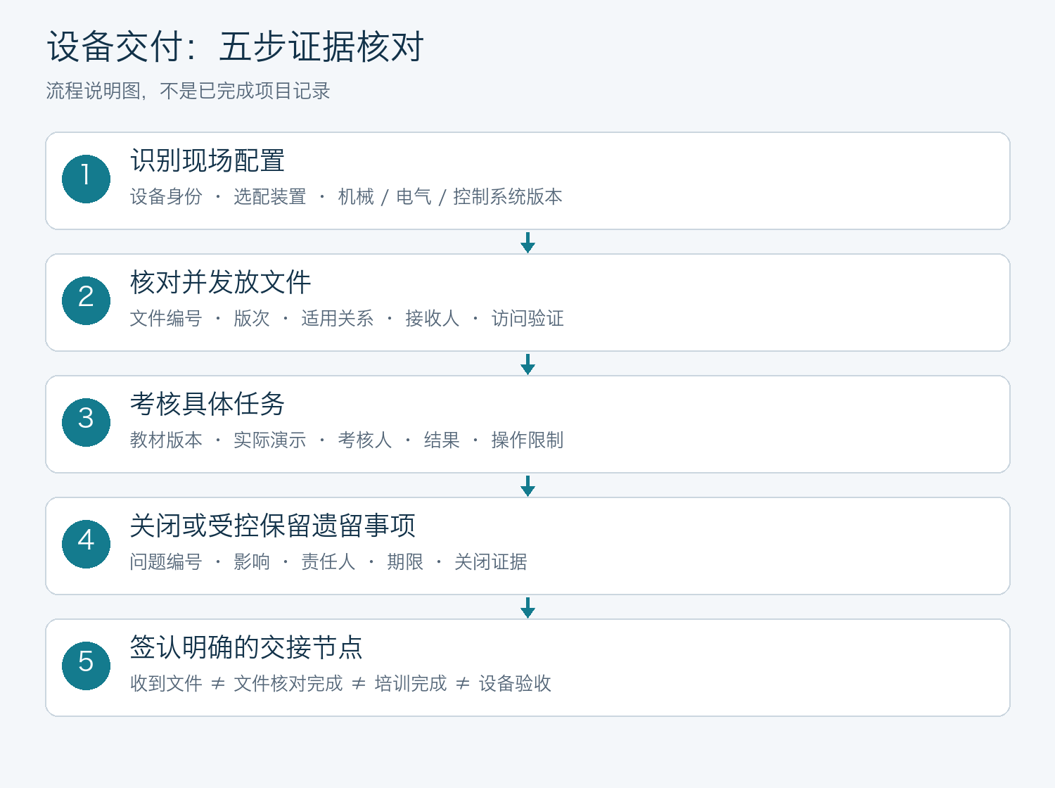 设备文件交付与培训签收五步流程：配置确认、文件核对、任务考核、遗留事项控制、明确节点签收