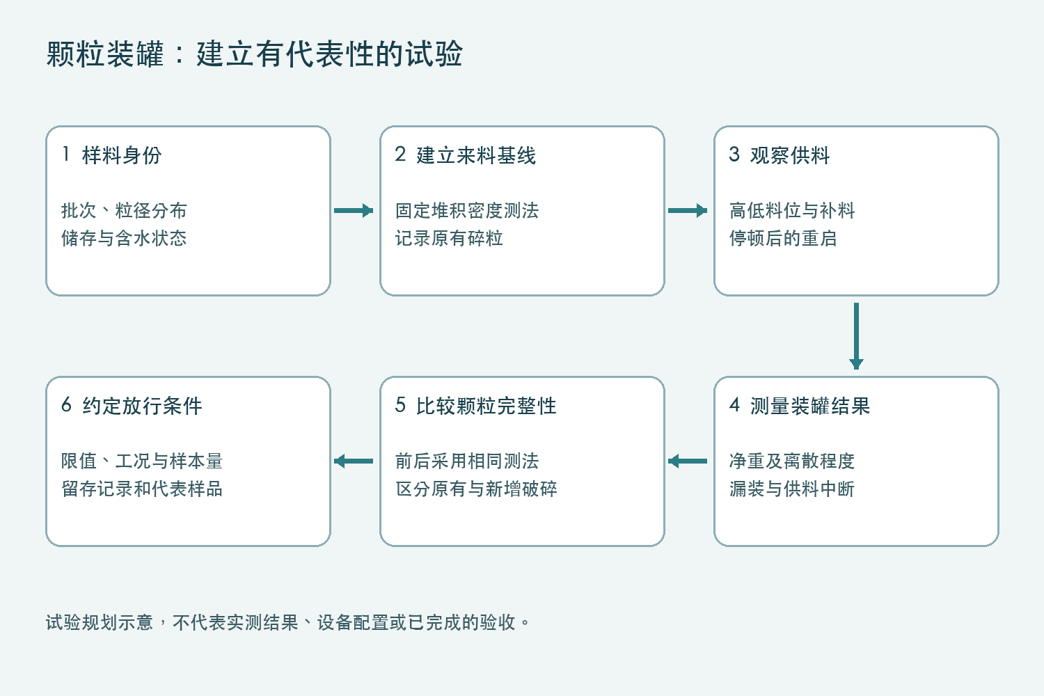 颗粒装罐试验流程:来料基线、逐罐称重、料位变化、停顿重启、破碎对照及结果确认