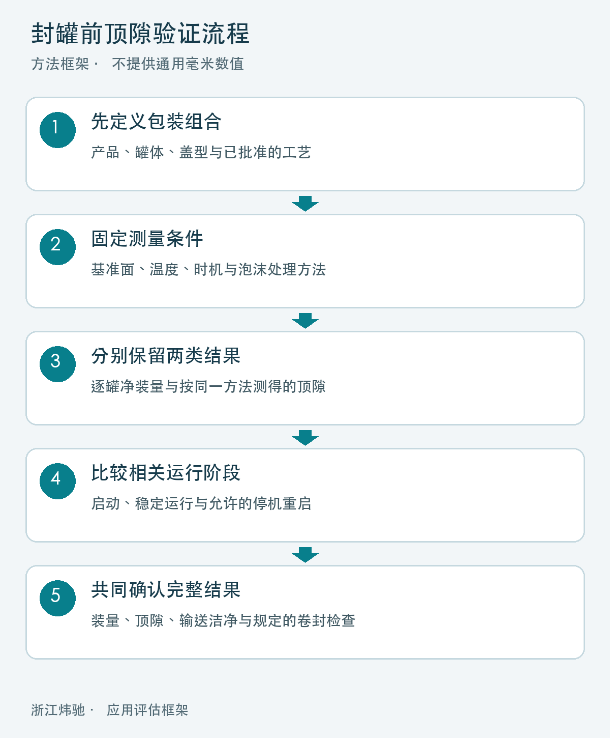 封罐前顶隙验证五步流程：定义包装、固定测量条件、逐罐记录、比较运行阶段、共同验收